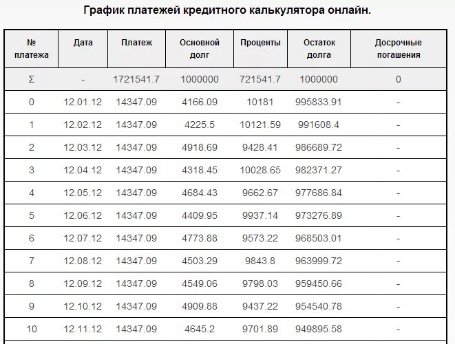 Размер процентов за пользование кредитом. График погашения суммы займа. График платежей по кредиту. График платежей по займу. График погашения платежей.