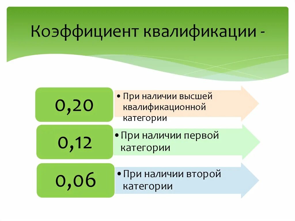 Учитывается квалификация. Коэффициент квалификации. Коэффициент квалификационной категории. Квалификационный коэффициент. От чего зависит коэффициент квалификации.