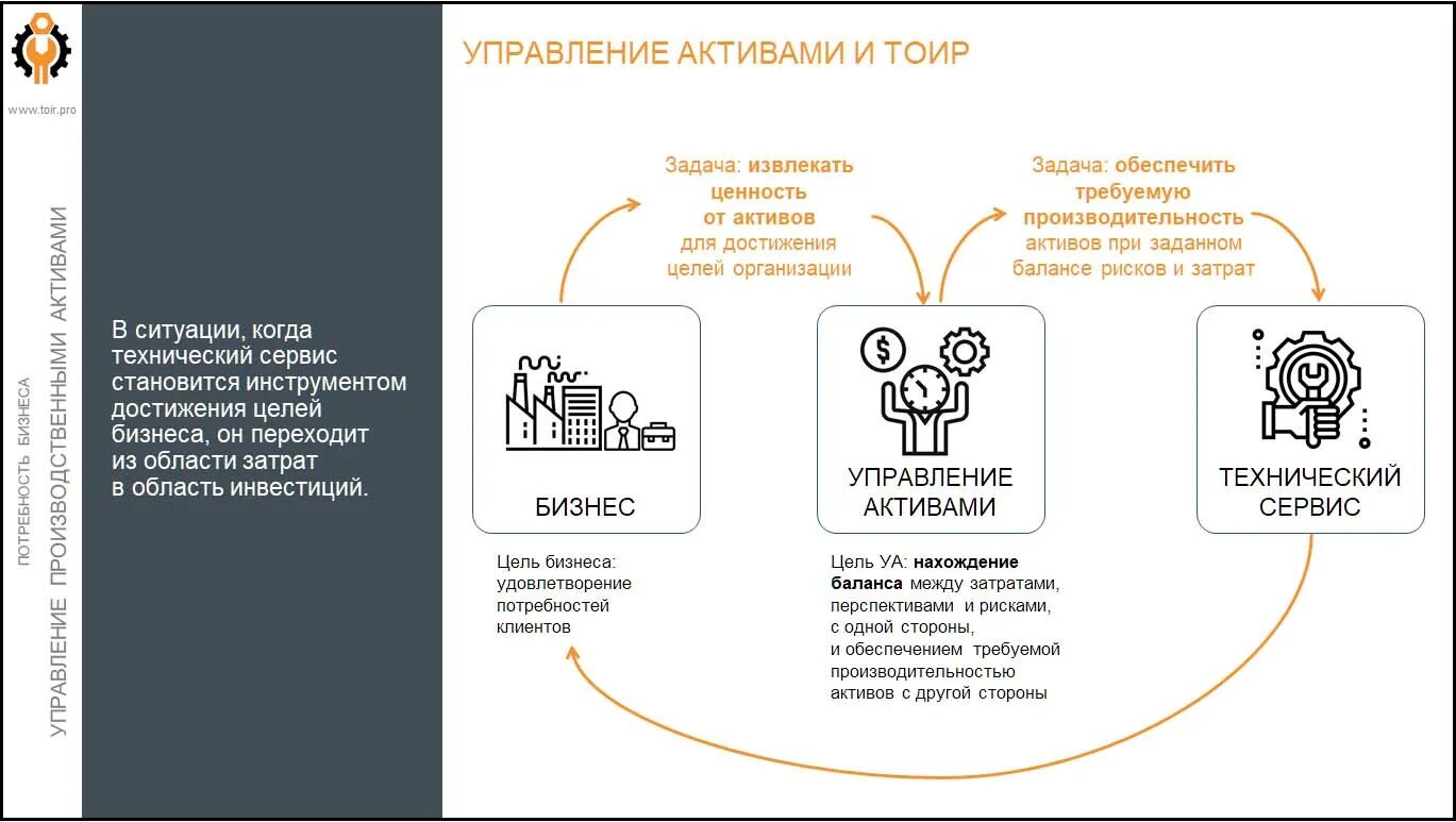 Система управления производственными активами. Управление финансовыми активами. ТОИР. Риск менеджмент ТОИР.