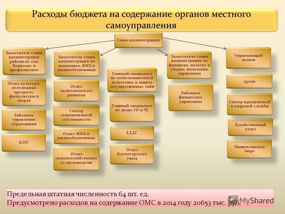 структура расходов местного бюджета. схема состав расходов местных бюджетов. виды расходов местного бюджета. статьи расходов местного бюджета. формирование бюджета муниципального образования.