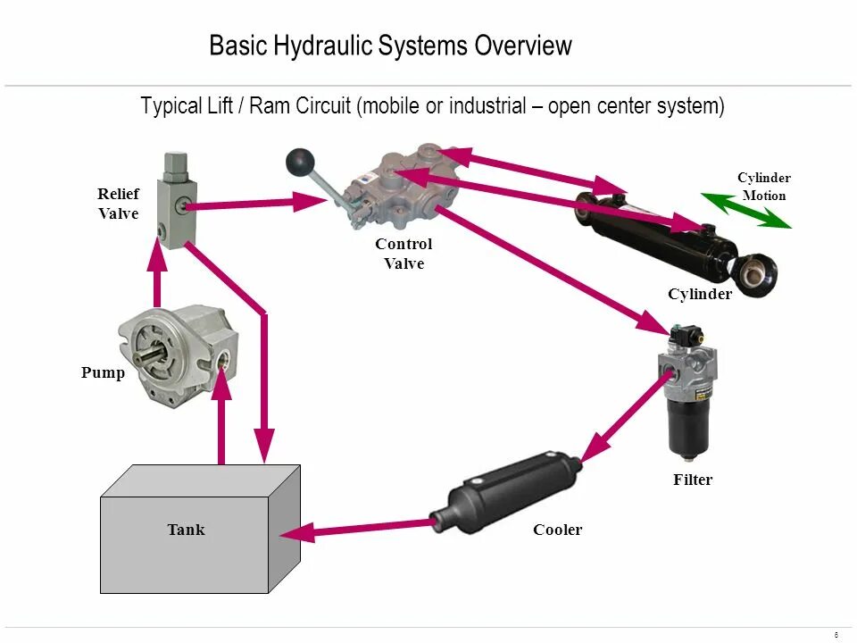 2108622 Hydraulic System. Mi-35 Hydraulic System. Hydraulic Gantry Systems. Hydraulic Control Valve.