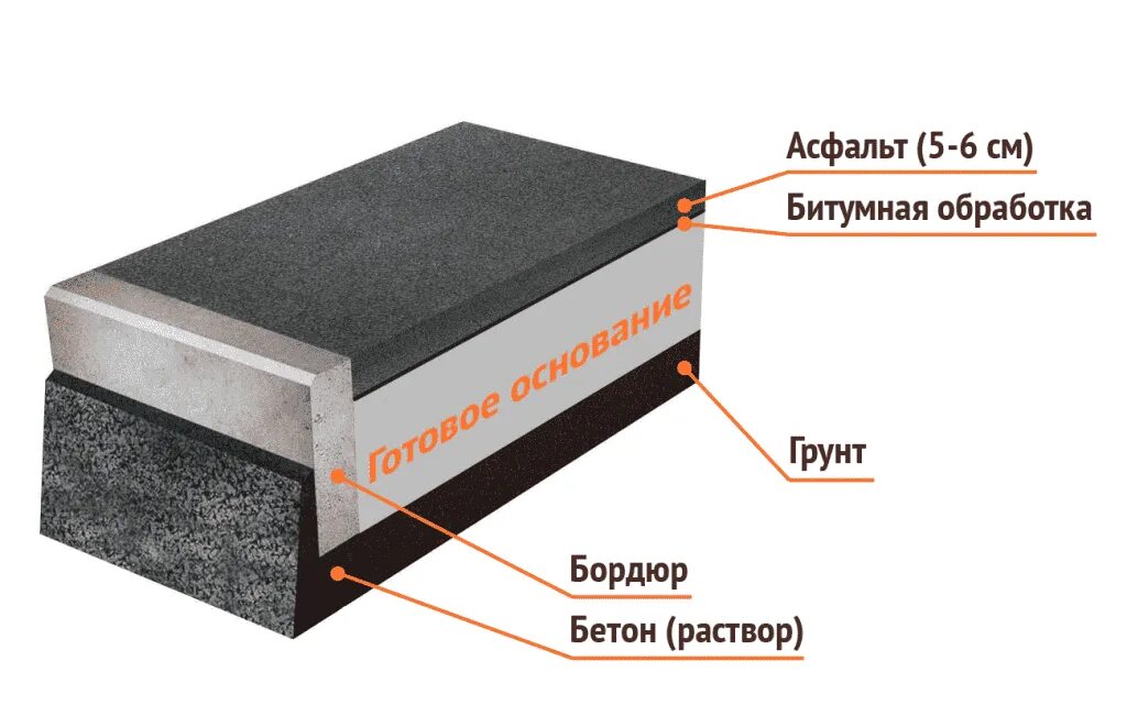 Сколько стоит квадратный метр асфальта положить. Подушка под асфальт. Подушка под асфальтовое покрытие. Асфальтные покрытия на бетонном основания. Второй слой асфальта.