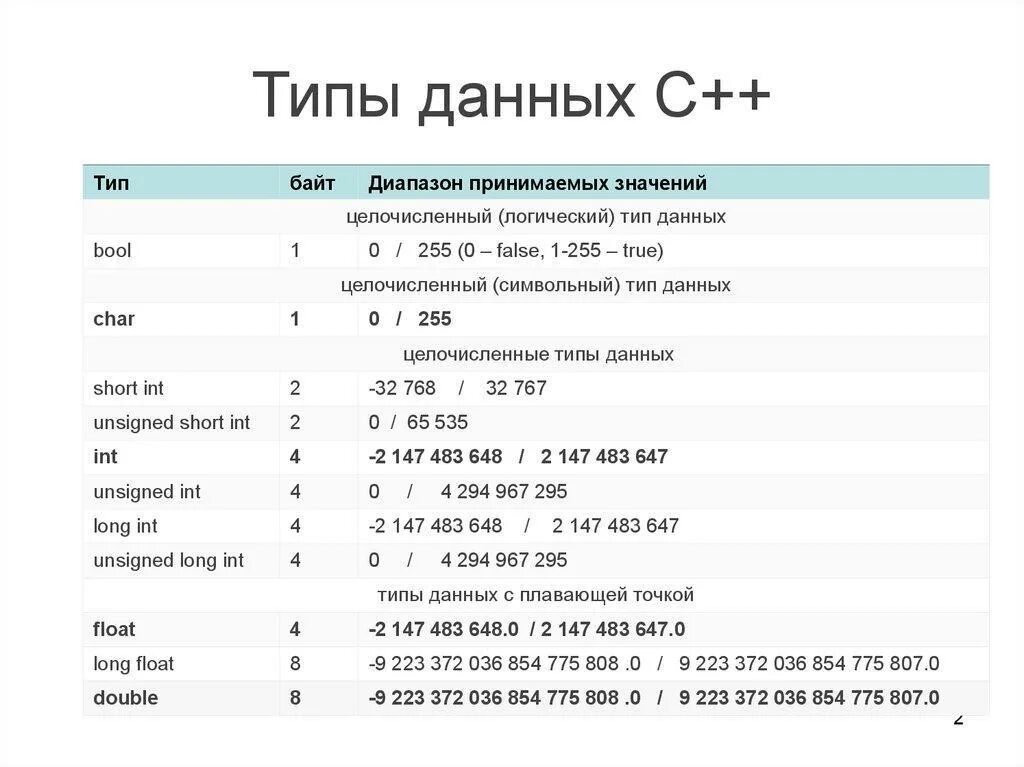 Простые типы данных в с++. Базовые типы данных с++. Типы данных для целых чисел в с++. Byte c++ Тип данных. Программирование меток