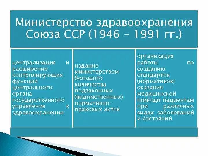 Система здравоохранения в ссср. Министерство здравоохранения СССР структура. Система советского здравоохранения 1945-1991. Структура медицинского Министерства СССР. Система здравоохранения в РФ И СССР.