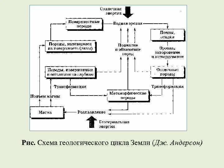 Последовательность преобразования одних горных пород в другие. Преобразование горных пород 5 класс география схема. Схема последовательность преобразования горных пород. Схема последовательности преобразования горных пород в другие. Схема преобразования одних горных пород в другие.