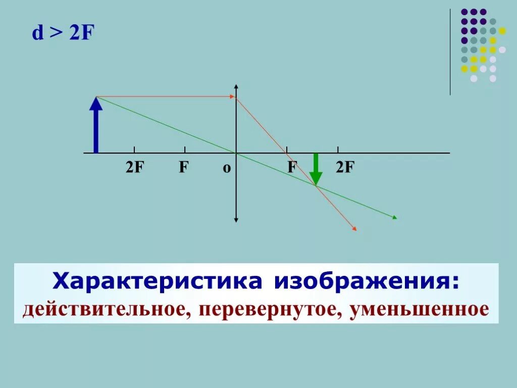 F D 2f физика линзы. Рассеивающая линза f<d<2f. D 2f рассеивающая линза характеристика. Действительное уменьшенное перевернутое изображение f<d<2f.