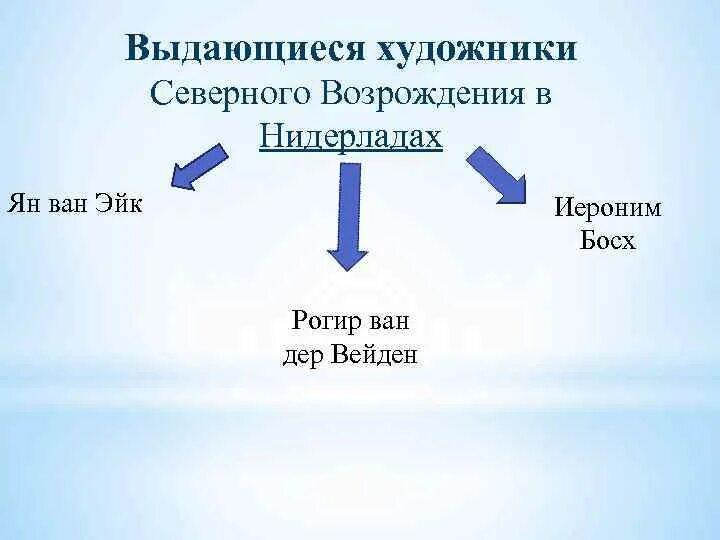 Распространение возрождения. Сравнение Северного и Южного Возрождения. Художники Северного Возрождения таблица. Различия Северного и Южного возрождений. Особенности Южного Возрождения.