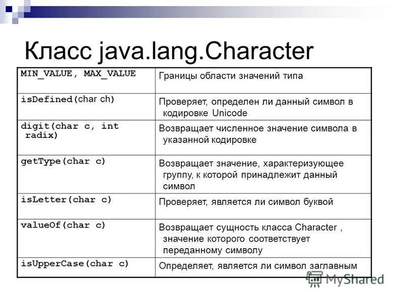 Java lang character. Lang. Character java. Строковые переменные джава. Дерево исключений java.