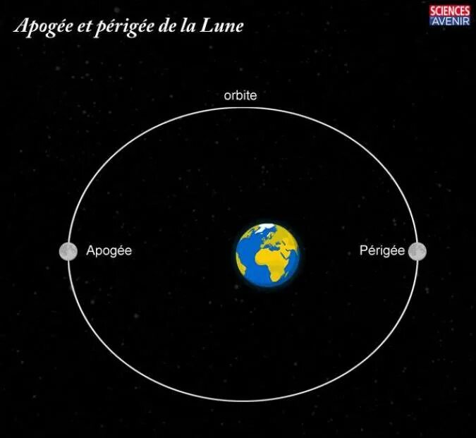 Перигей и апогей земли. Апогей и перигей орбиты земли. Апогей и перигей Луны. Перигелий Луны.