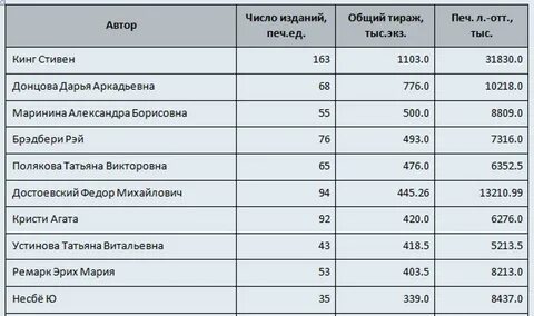 Сколько зарабатывают писатели