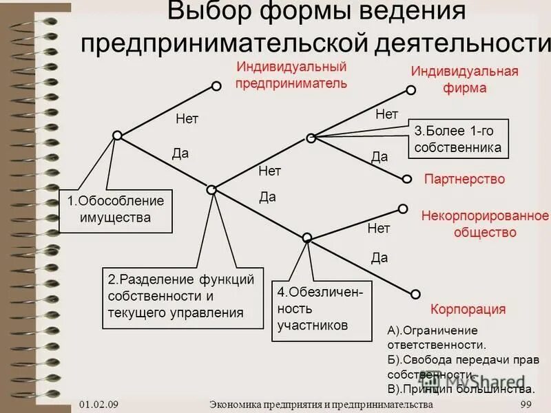 Ведение предпринимательской деятельности без. Формы ведения предпринимательской деятельности. Выберите формы предпринимательской деятельности. Две основные формы ведения предпринимательской деятельности. Индивидуальная форма предпринимательской деятельности.