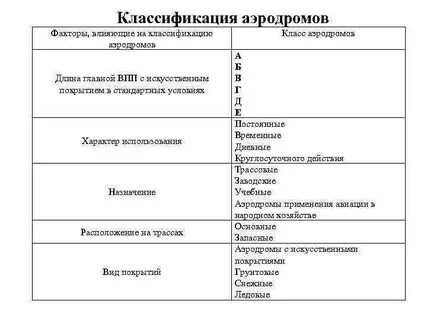 Классы аэропортов