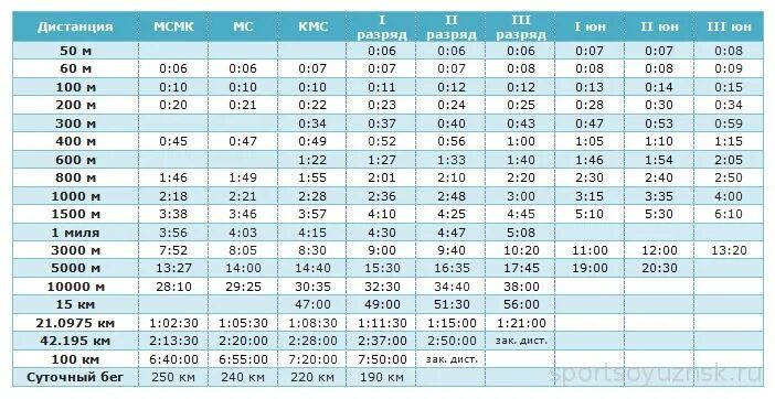 Километр норматив бега. Таблица разрядов легкая атлетика бег. КМС по легкой атлетике нормативы. Таблица разрядов бег 100м. Таблица разрядов бег 200 м.