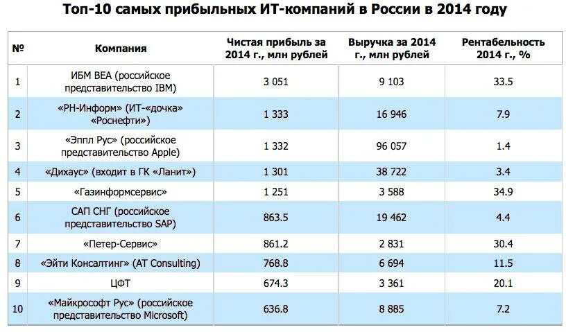 Самые прибыльные отрасли бизнеса. Самый прибыльный бизнес. Самые прибыльные компании России. Топ самых прибыльных компаний. Приносить прибыль организации