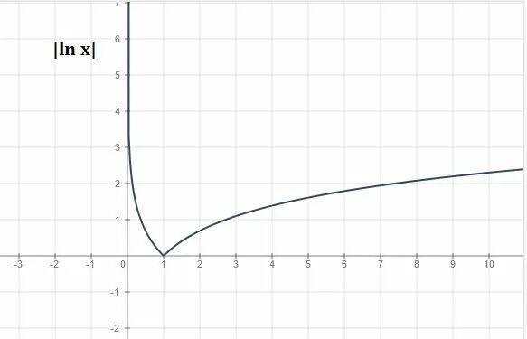 Функция y lg x. График функции LGX. Y LG X график. Функция y=LGX. Функция LGX.