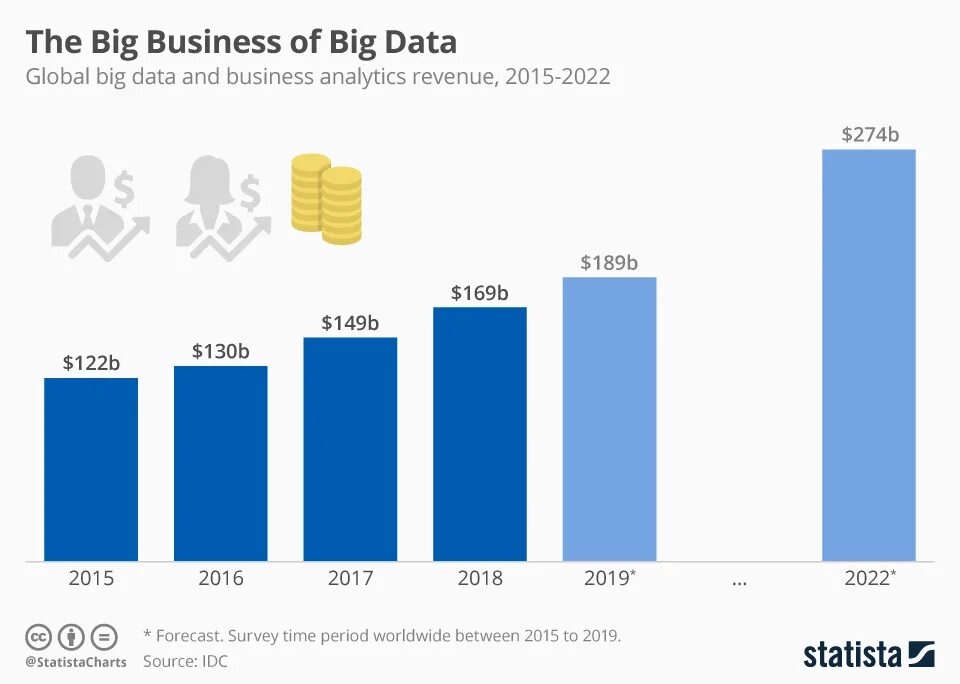 Объем big data 2022. Сколько зарабатывает аналитик big data. Worldwide-big-data-Business-Analytics-revenue statista. Big data in Business. Наибольший user