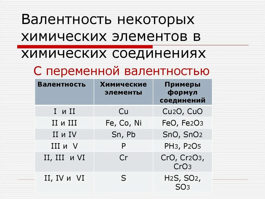 Валентность атомов элементов в химических соединениях. Таблица 3 валентность некоторых элементов в химических соединениях. Элементы в соединении с водородом валентность 1. Химия 8 класс таблица валентности химических элементов. Элементы в водородном соединении валентность 3