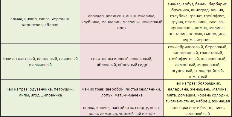 Питание для людей с 1 группой крови положительная для женщин. Диета по группе крови 3 положительная таблица продуктов для женщин. Диета по группе крови 1 положительная таблица продуктов для женщин. Питание при второй группе крови положительной.