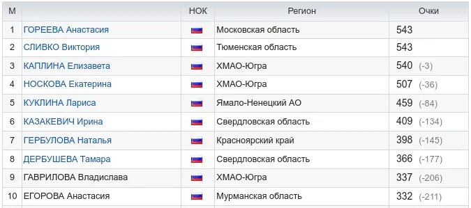 Биатлон Кубок России 2023 2024. Биатлон расписание трансляций 2024 год