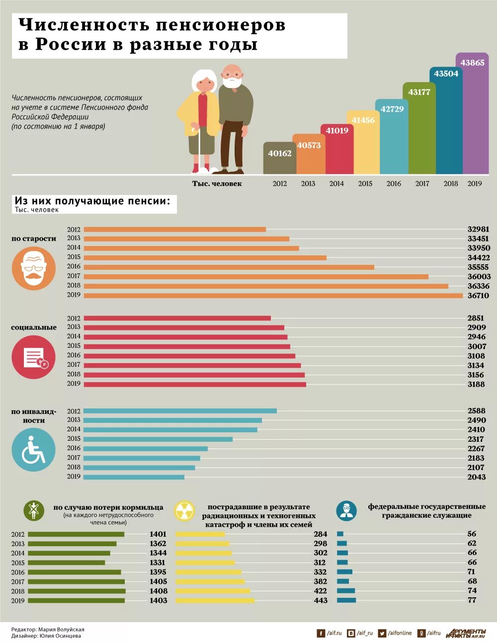 Фонды рф 2019. Численность пенсионеров в России на 2021. Численность пенсионеров. Число пенсионеров в России. Численность пенсионеров в России по 2021.