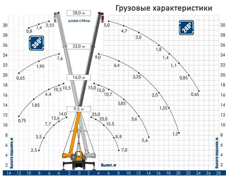 Грузоподъемность крана 25 тонн. Вылет стрелы крана 32т. Вылет стрелы крана 25 т Ивановец. Вылет стрелы крана 25 т Галичанин. Кран 25т схема грузоподъемности.