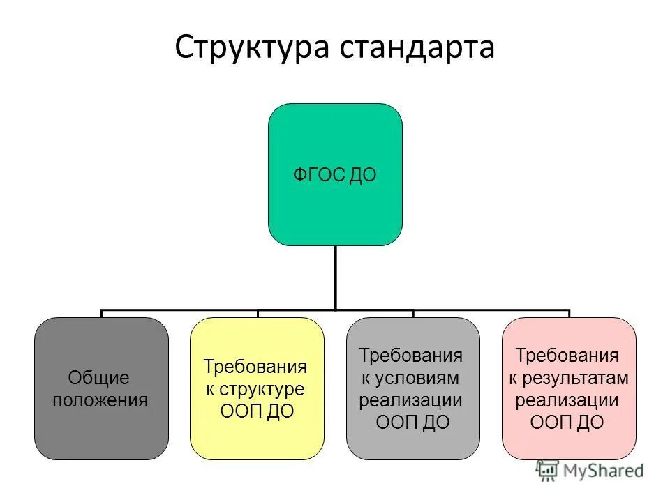 основные требования к структуре стандарта. фгос начального общего образования 2022. структура фгос. характеристика уровней представления содержания образования. основные составляющие фгос.