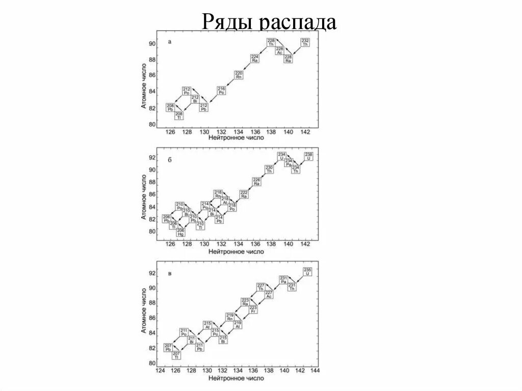 Ряд распада урана. Ряды радиоактивного распада. Ряд радиоактивности металлов. Цепочка распада калия 40.