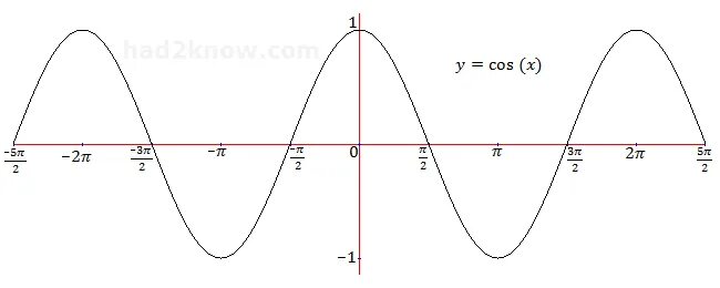 Cosx sqrt 3 2