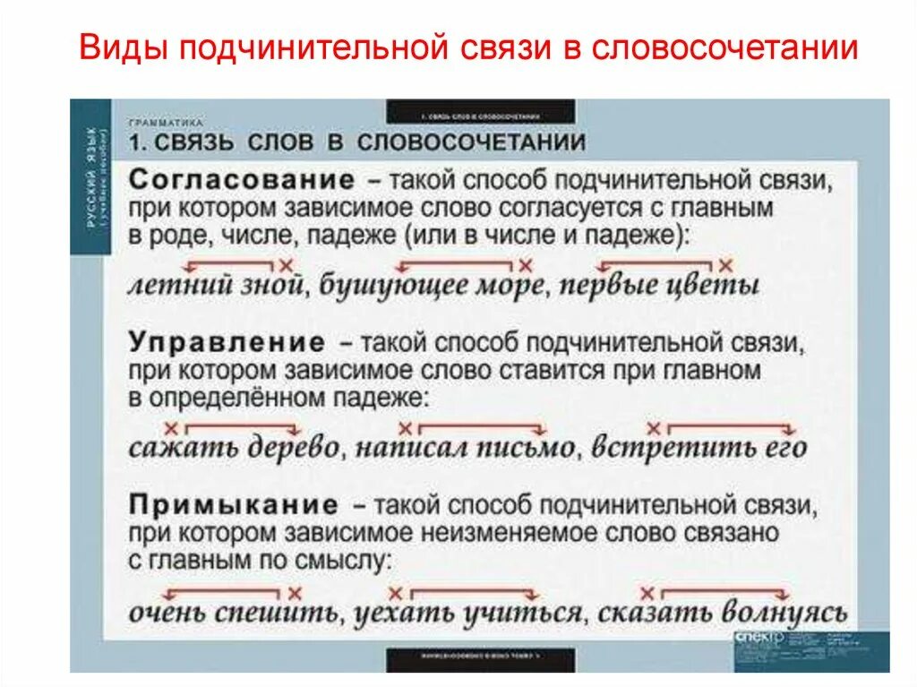 Любое простое слово. Виды подчинительной связи в СС. Виды подчинительной связи в словосочетании. Типы связи в словосочетаниях. Подчинительная связь в словосочетаниях.