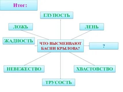 Какая басня осуждает хвастовство и желание славы