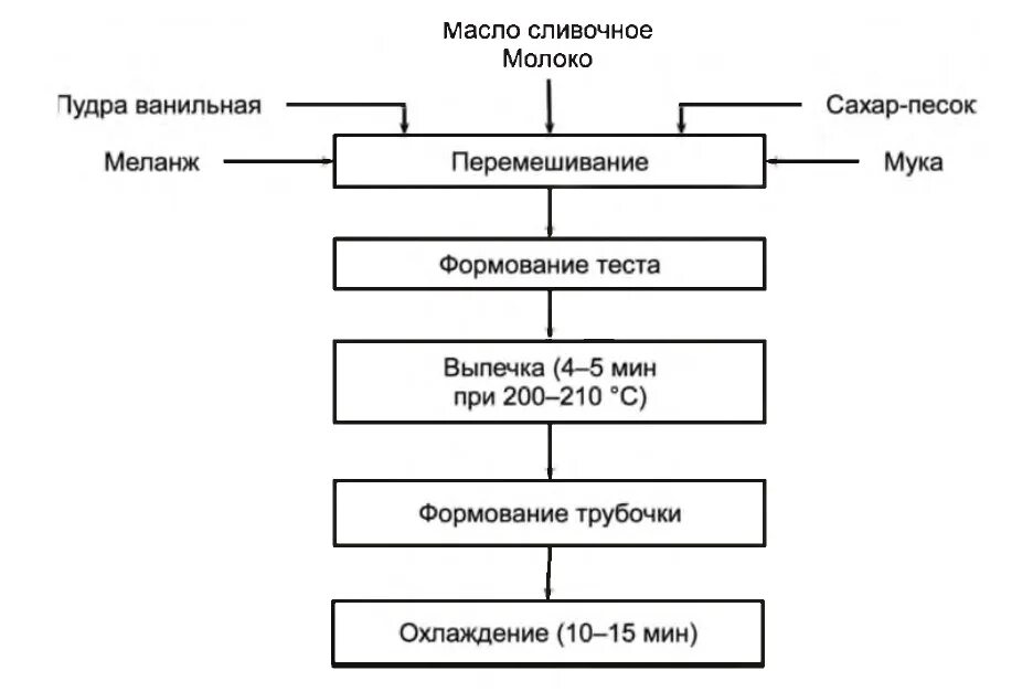 Технологическая схема производства мясной продукции. Технологические процессы приготовления полуфабрикатов. Технологическая схема производства панированных полуфабрикатов. Технологическая схема производства мясных полуфабрикатов. Технологические процессы приготовления полуфабрикатов.