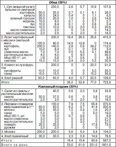 Питание в детском саду меню раскладка. Примерное меню в ДОУ С 10.5 часовым пребыванием. Примерное меню раскладка для детей по САНПИН. Меню раскладка пищевых продуктов таблица.