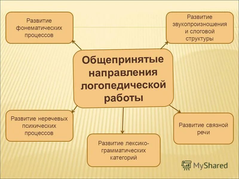 Направления работы логопеда с детьми. Развиваем фонематические процессы. направления работы логопеда. этапы развития фонематических процессов у детей. развитие неречевых психических процессов.
