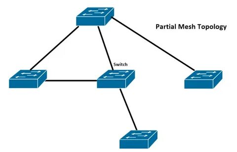 Partial backup