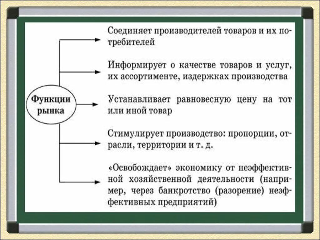 Тип 20 обществознание. Функции рыночной экономики обществознание 8 класс. рыночная экономика конспект. рынок в экономике 8 класс. рыночная экономика 8 класс.