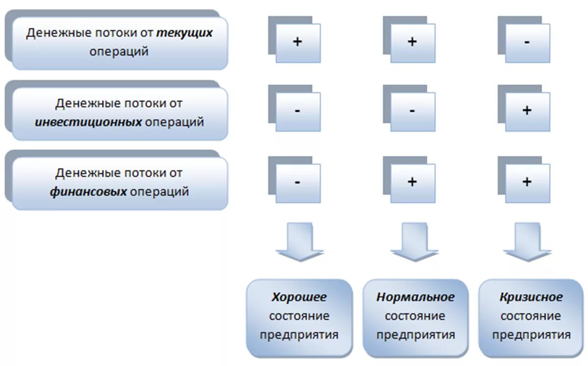 Оценка финансовых операций. Классификация потоков денежных средств. Виды денежных потоков схема. Текущие финансовые операции. Денежные потоки текущие инвестиционные и финансовые.