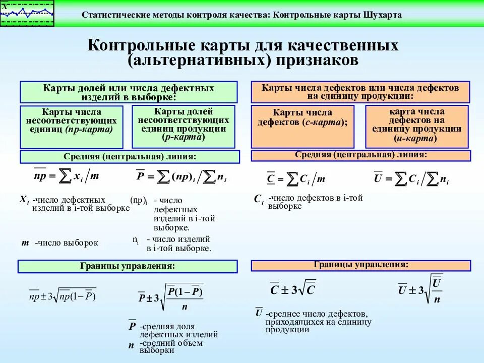 Контрольные карты объем выборки. Статистические методы контроля качества контрольная карта. Контрольная карта числа дефектов на единицу продукции:. Статистические методы контроля качества контрольные карты Шухарта. Количество изделий в партии