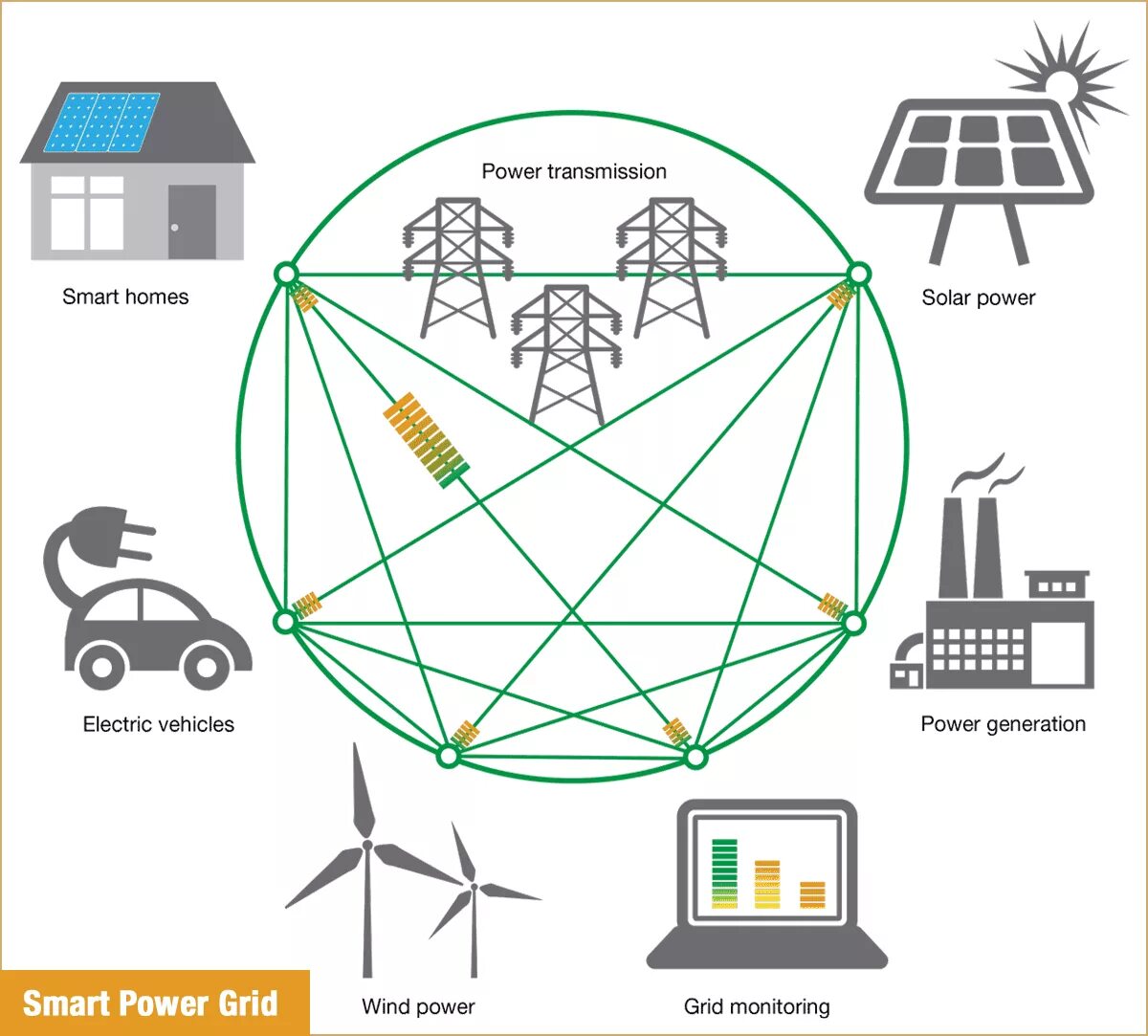 Smart Grid в электроэнергетике схема. Интеллектуальные сети Smart Grid схема. Умные сети электроснабжения Smart Grid. Архитектура сети Smart Grid. Эл сети телефон