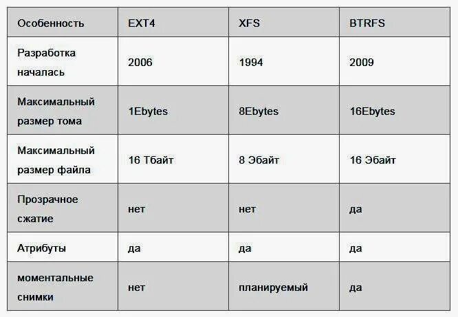 Максимальный размер 1 в 2024. Ext4 файловая система. Файловая система ext4 кластеры. Типы файловых систем Linux ext4. Ext4 характеристики.