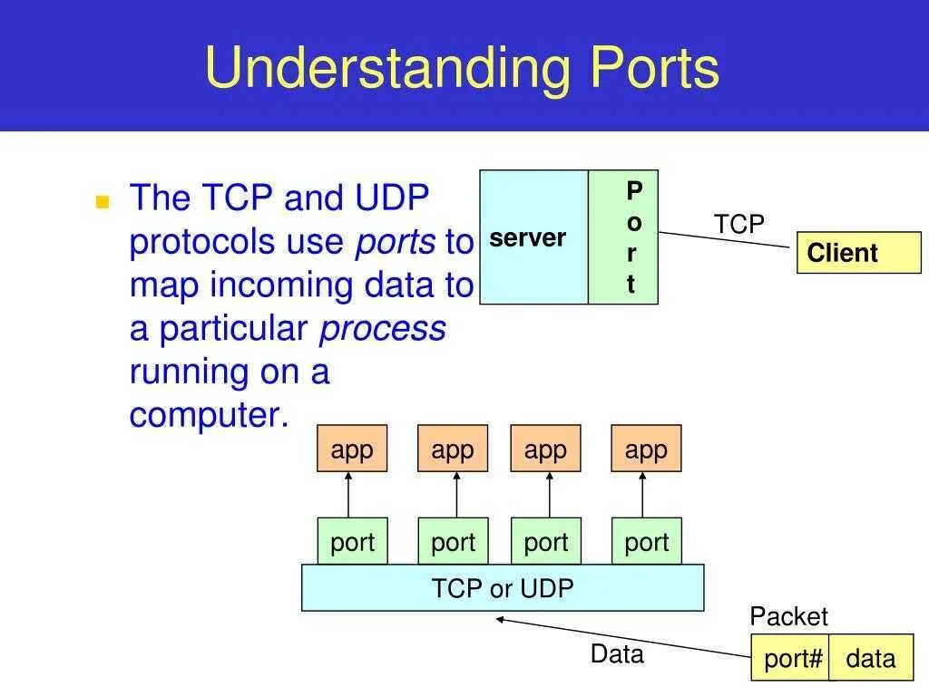 Протоколы TCP, udp, IP. Udp порт. Upd протокол. TCP IP udp. Client port