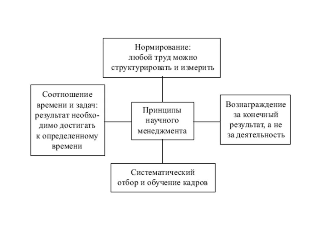 Система управления ф тейлора. Основные принципы научного управления тейлора. теория научного менеджмента тейлора. концепция научного менеджмента ф тейлора. принципы научного менеджмента тейлор.