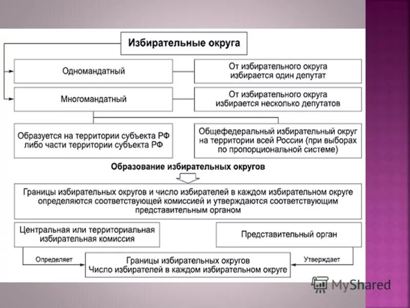 Голосование по одномандатным округам это какая избирательная. Одномандатный и многомандатный избирательный округ это. Одномандатные и многомандатные округа это. Одномандатные избирательные округа. Одномандатный избирательный округ это.