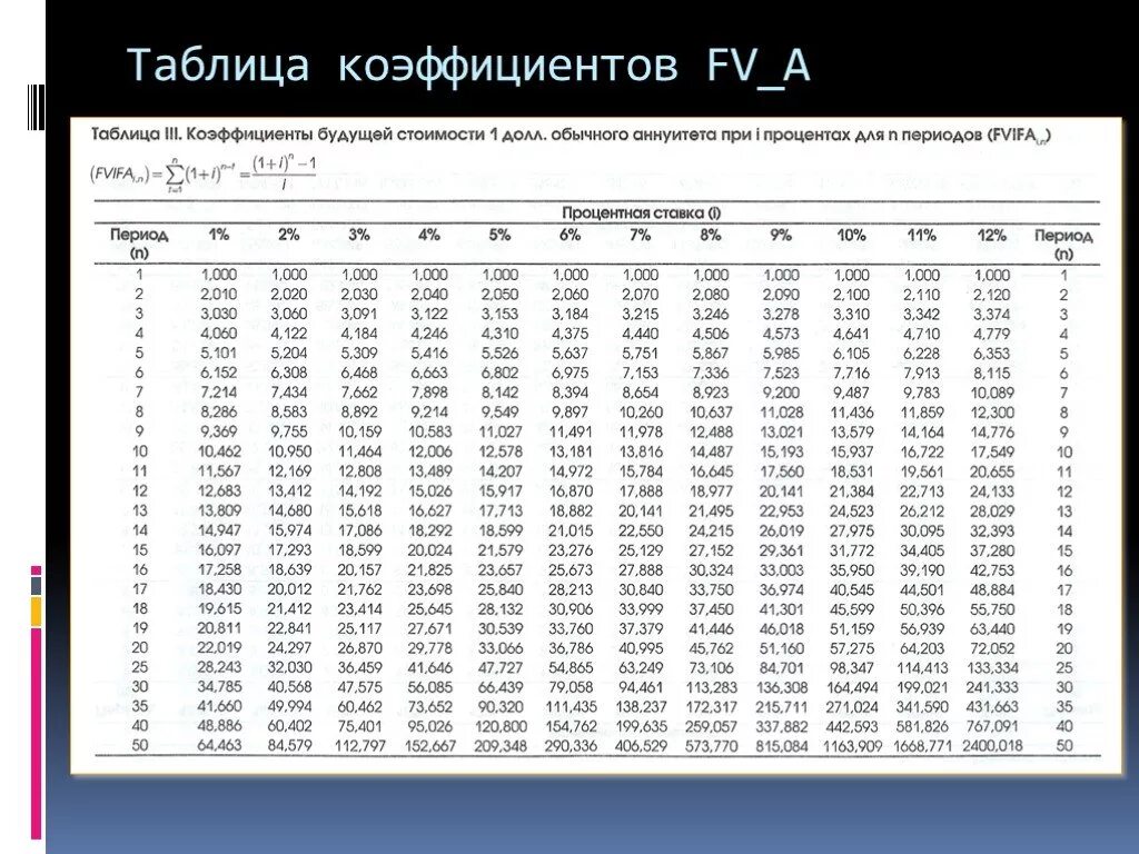 Коэффициент дисконтирования расчет. Коэффициенты дисконтирования аннуитета таблица. Таблица коэффициентов дисконтирования 40%. Множитель дисконтирования таблица. Таблица будущей стоимости аннуитета.