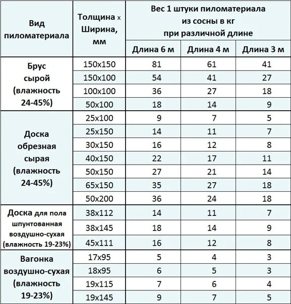 Влажность досок хвойных. Вес бруса 100х100х6000 естественной влажности сосна. Вес бруса. Вес бруса 100х100х6000 естественной влажности. Вес сухого бруса 150х200х6000.