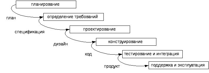 Модели жизненного цикла программного продукта - Программная инженерия