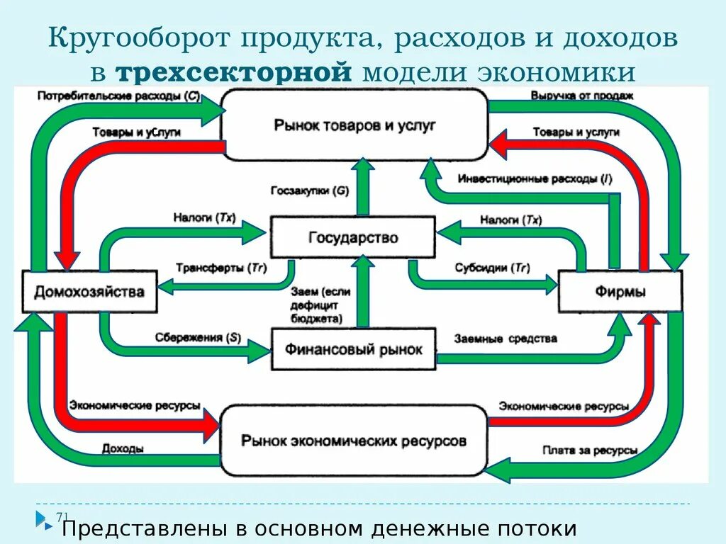 Кругооборот в закрытой экономике. Макроэкономическая модель кругооборота продуктов и доходов. Модель кругооборота доходов и расходов (четырехсекторная модель). Кругооборот продуктов доходов и расходов в четырехсекторной. Схема кругооборота открытой экономики.