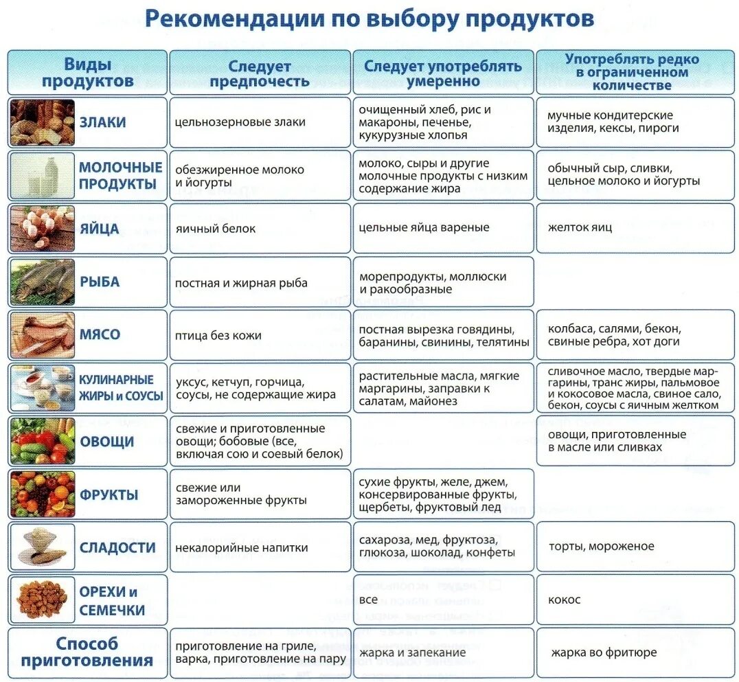 Таблица питания для снижения холестерина. Перечень разрешенных продуктов при повышенном сахаре. Что нельзя есть при повышенном сахаре в крови у женщин таблица. Что нельзя есть при повышенном сахаре в крови у мужчин до 40 лет. Что нужно есть при холестерине