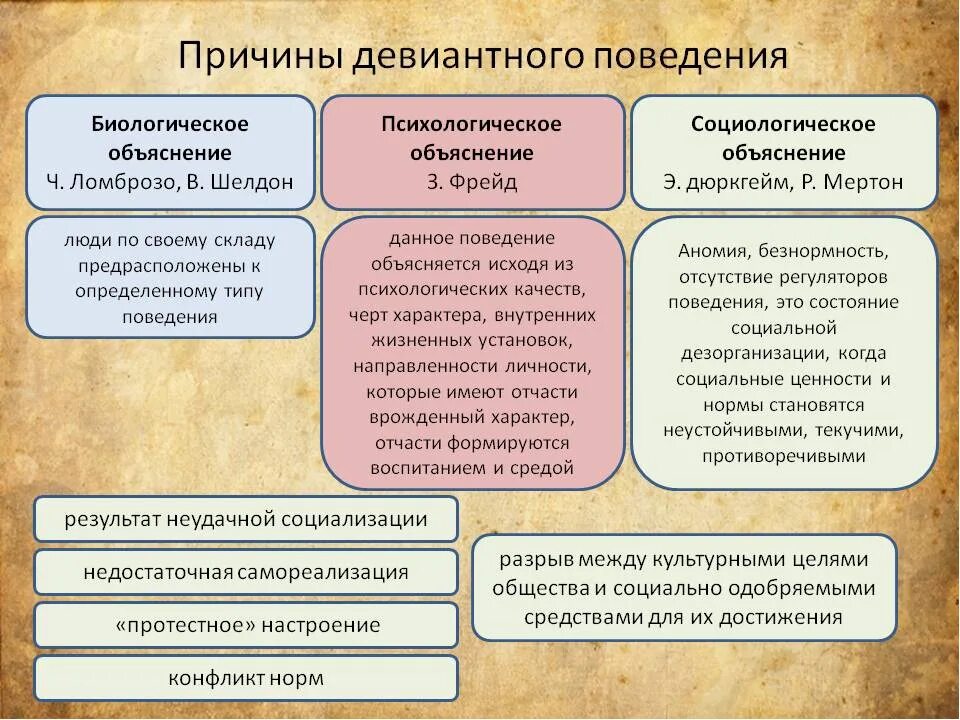 Виды и причины отклоняющегося поведения. Причины отклоняющегося поведения Обществознание. Объяснение причин девиантного поведения. Факторы возникновения девиантного поведения. Психология причины поведения