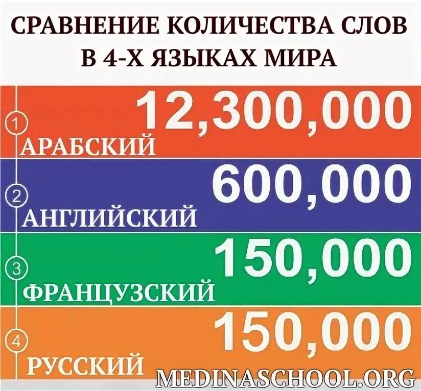 Количество слов в арабском языке. Сколько слов в арабском языке всего. Сколько слов в русском языке. Сколько слов в арабском словаре. Сколько слов на свете