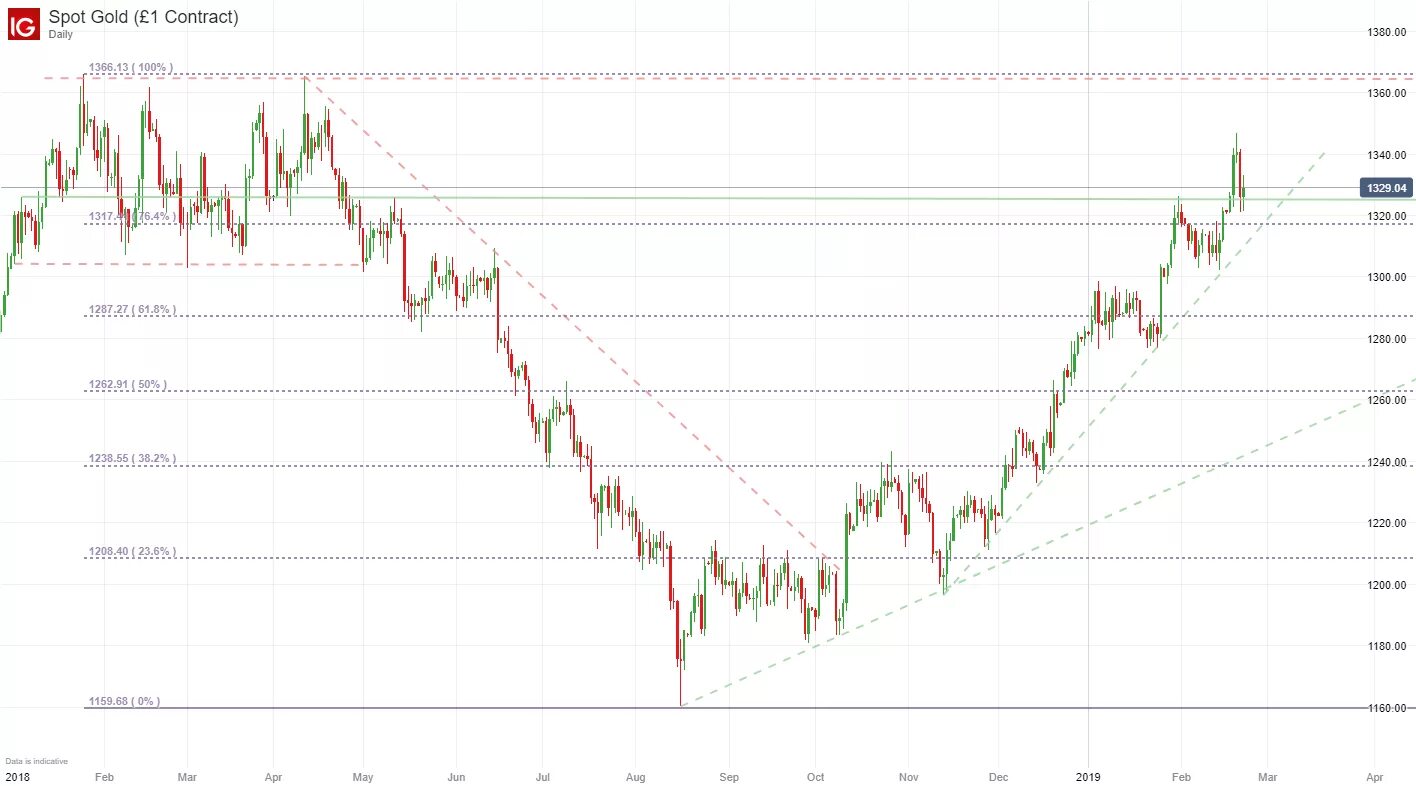 Gold Price Chart. Spot Gold. LBMA Gold Price. Price on Gold. Покупать ли золото в 2024